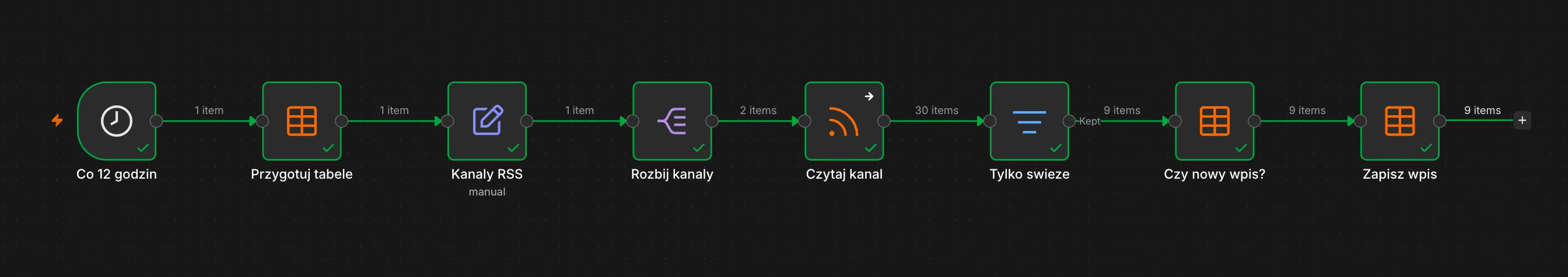 Cały workflow na kanwie po uruchomieniu, z liczbami items na połączeniach