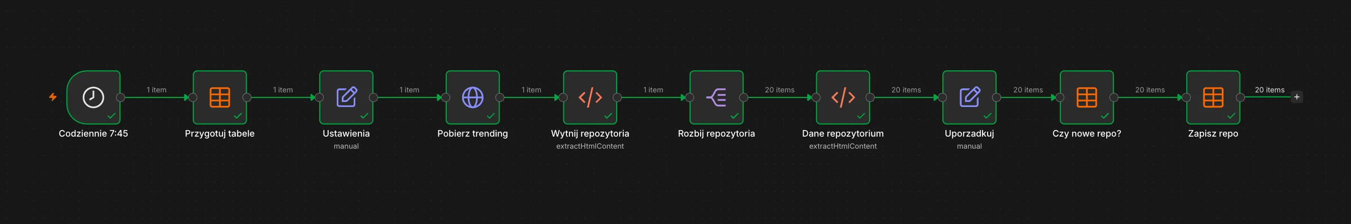 Cały workflow na kanwie po uruchomieniu, z liczbami items na połączeniach (1, 20, 20...)