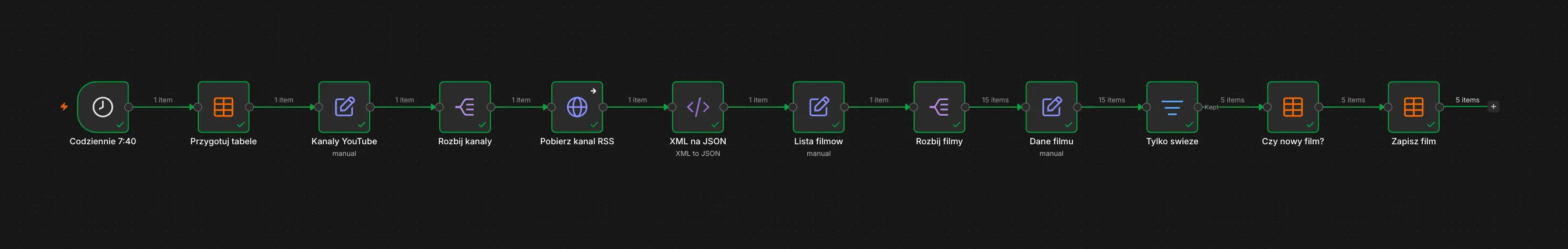 Cały workflow na kanwie po uruchomieniu, z liczbami items na połączeniach