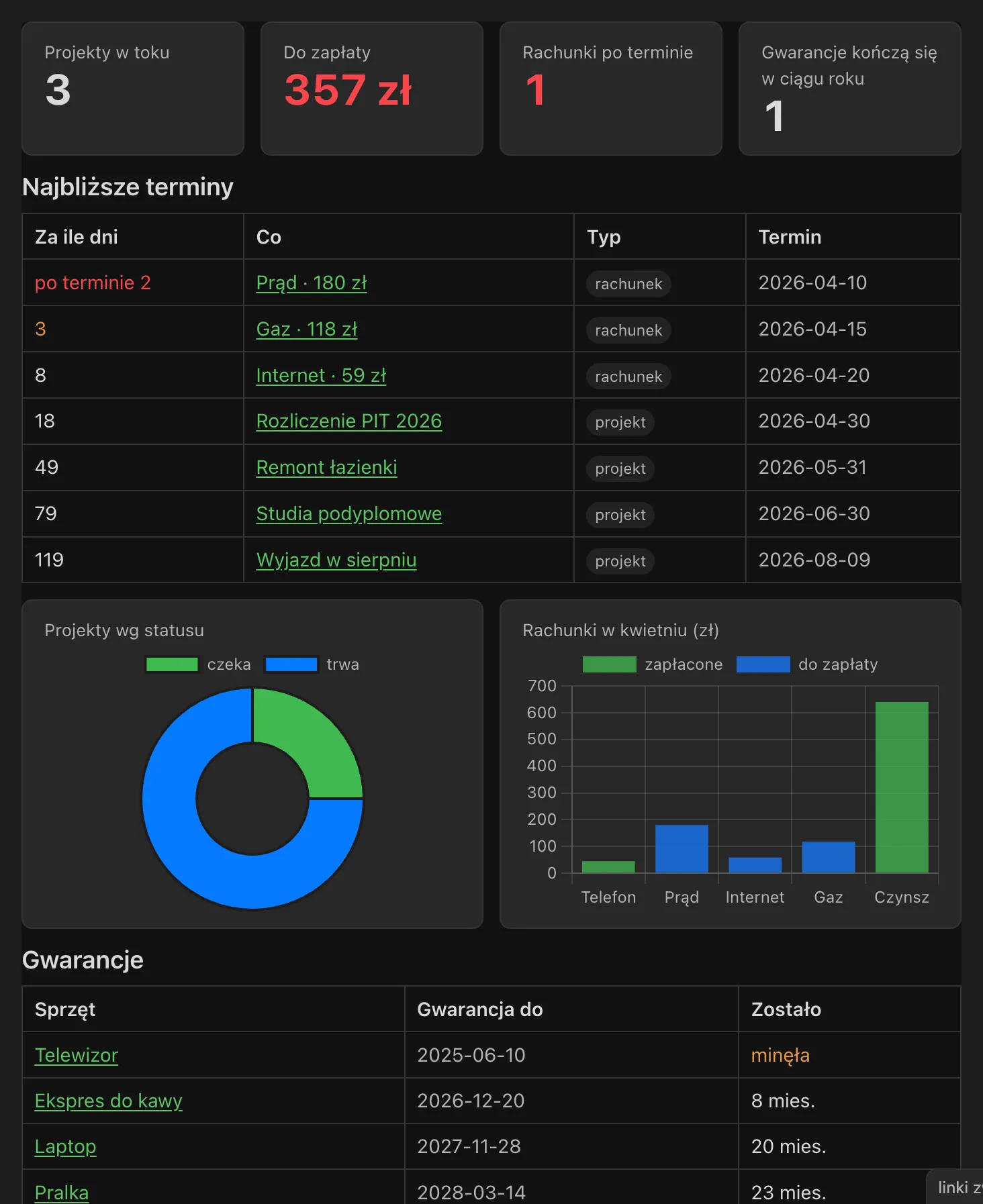 Dashboard Prism w Obsidianie: liczniki, tabela terminów i wykresy