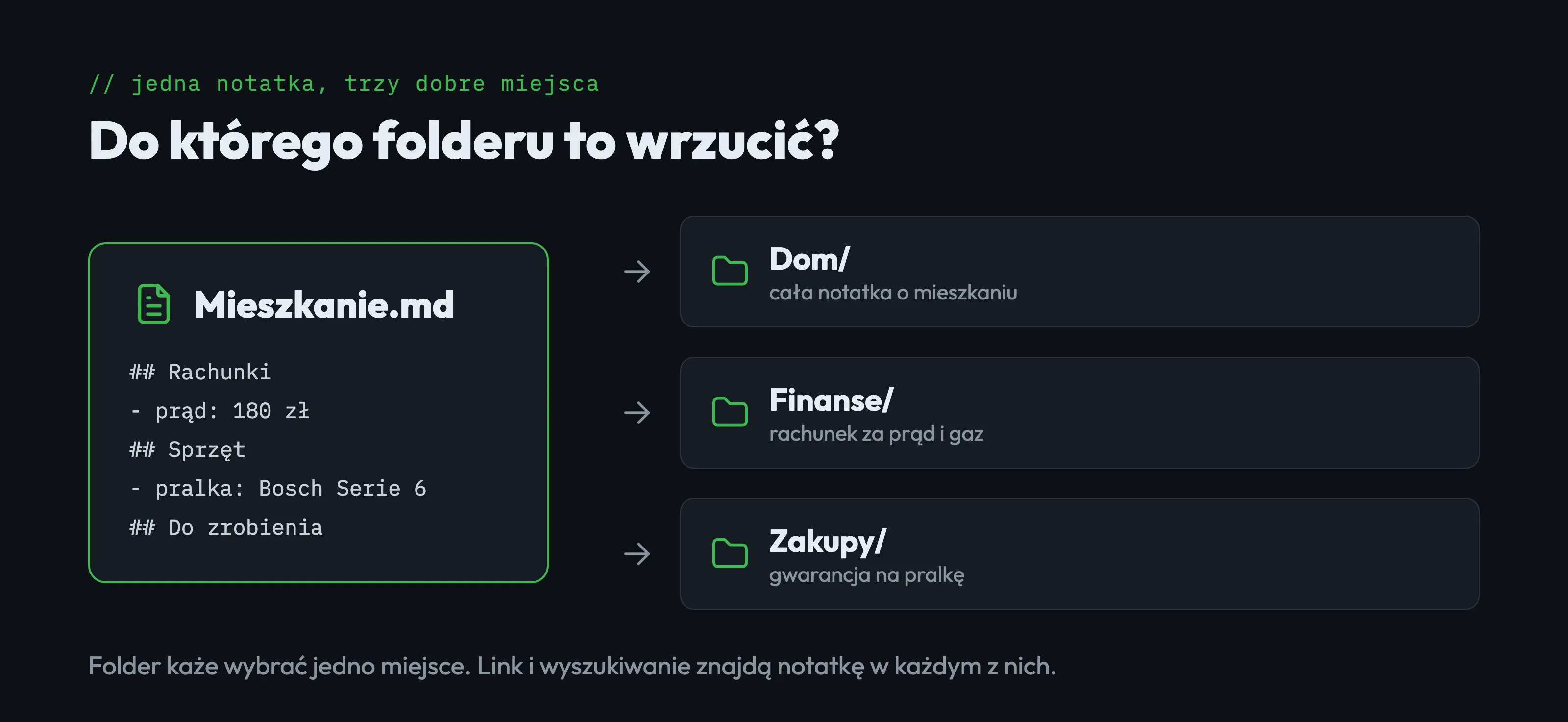 Ta sama notatka pasuje do trzech różnych folderów naraz