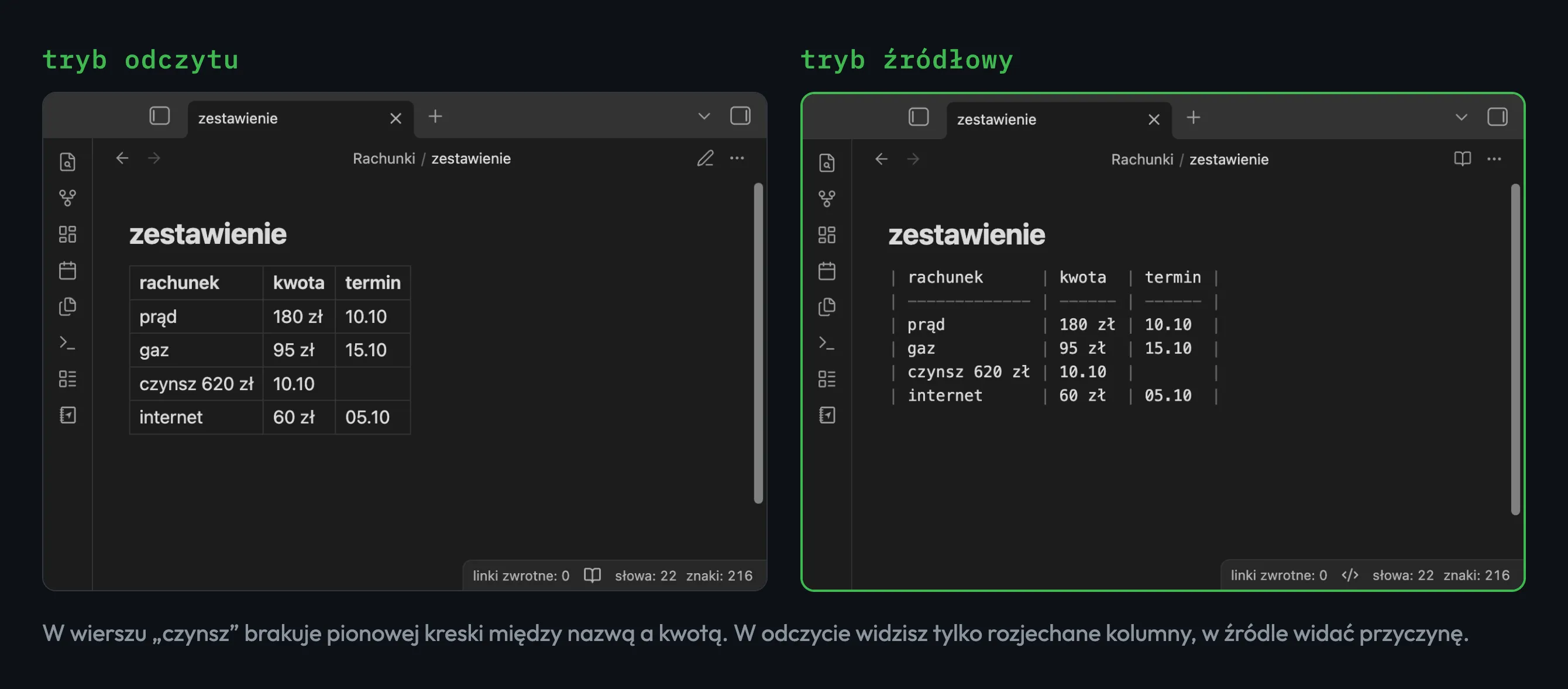 Tabela z brakującą kreską w wierszu czynsz: w trybie odczytu rozjechane kolumny, w źródle widać przyczynę