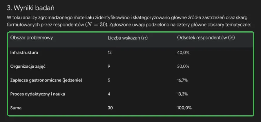 Tabela wyników z liczbą wskazań i odsetkiem dla czterech tematów