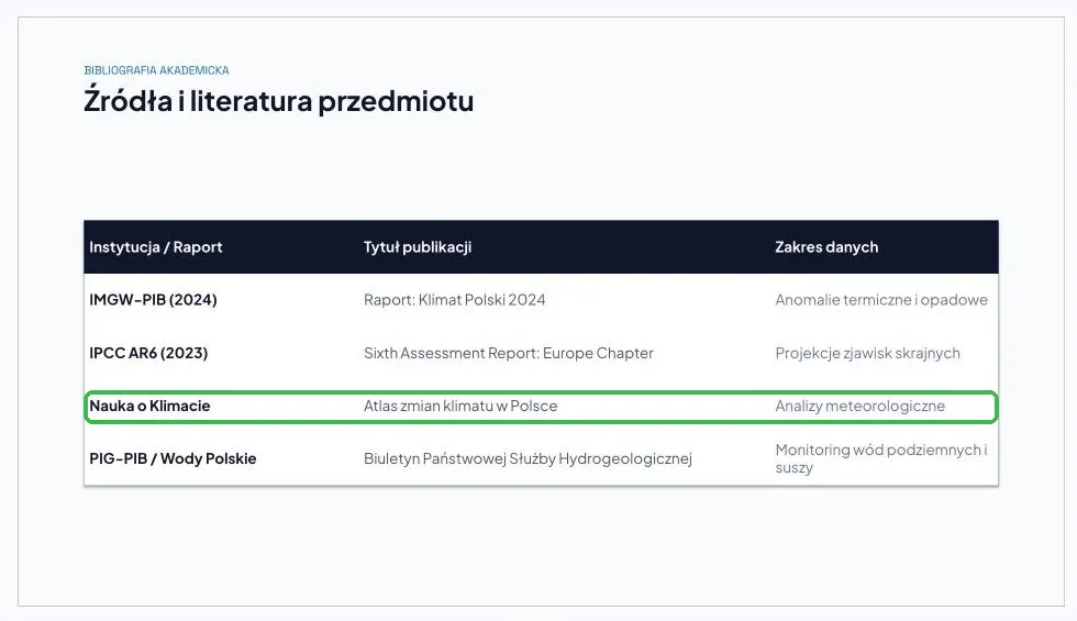 Slajd ze źródłami: tabela instytucji i tytułów bez adresów