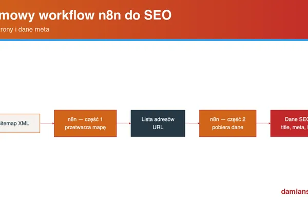 Darmowy workflow n8n do SEO: mapa strony i dane meta
