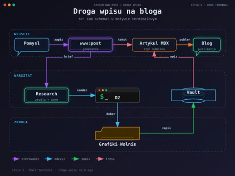 Cztery narzędzia do diagramów w trzy miesiące. Ten sam schemat, cztery razy