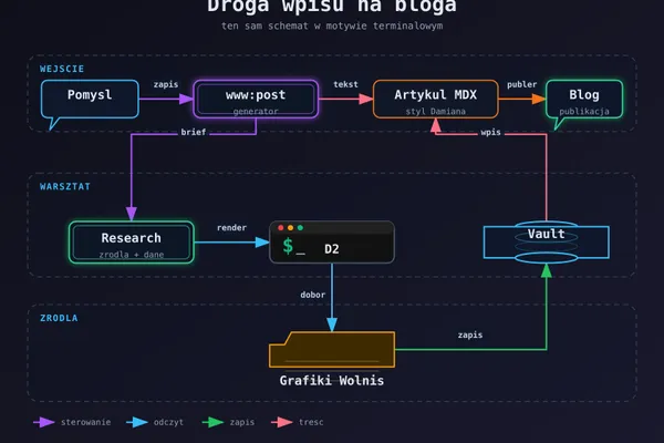 Cztery narzędzia do diagramów w trzy miesiące. Ten sam schemat, cztery razy