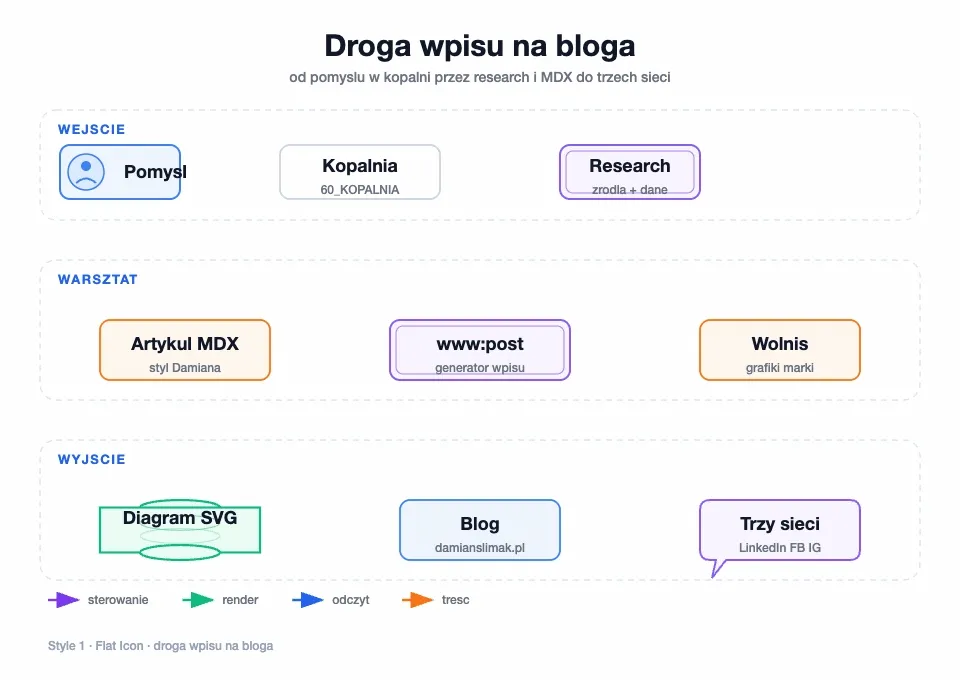 Animowana wersja schematu w stylu Flat Icon - połączenia rysują się po kolei, potem utrzymuje się przepływ danych