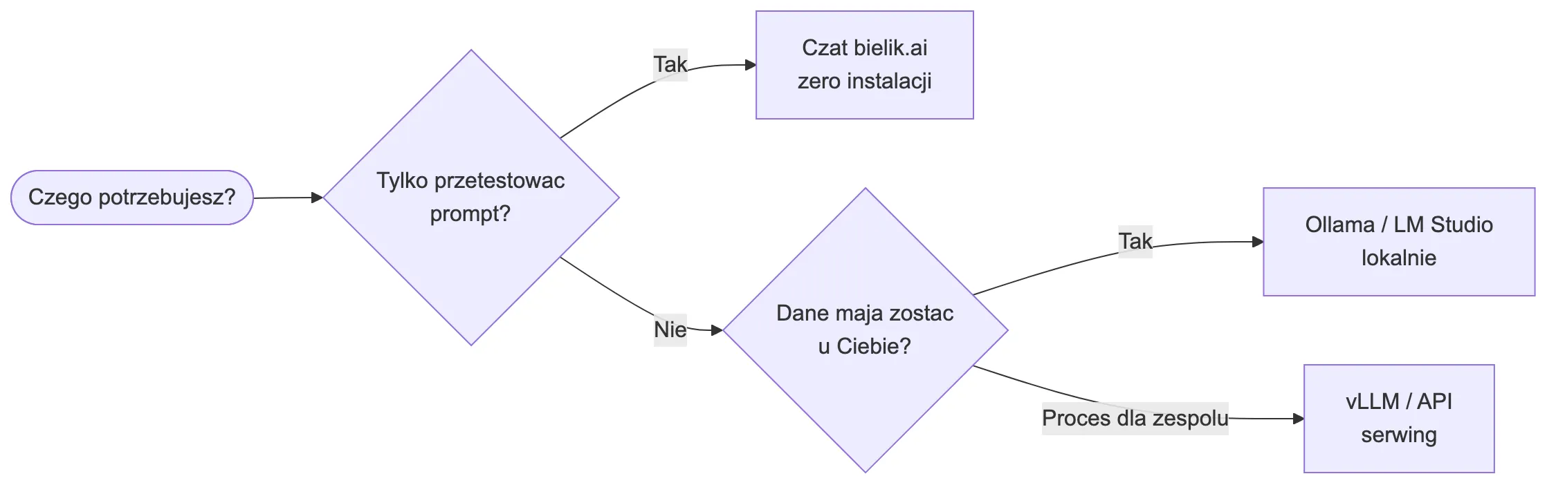 Schemat wyboru drogi uruchomienia Bielika: jeśli chcesz tylko przetestować prompt — czat bielik.ai bez instalacji; jeśli dane mają zostać u Ciebie — Ollama lub LM Studio lokalnie; jeśli budujesz proces dla zespołu — vLLM lub API do serwingu